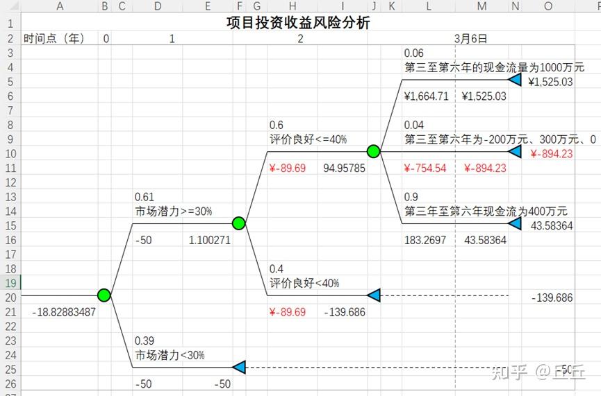 Excel决策分析案例：使用决策树+风险模拟判断投资项目是否可行 - 知乎