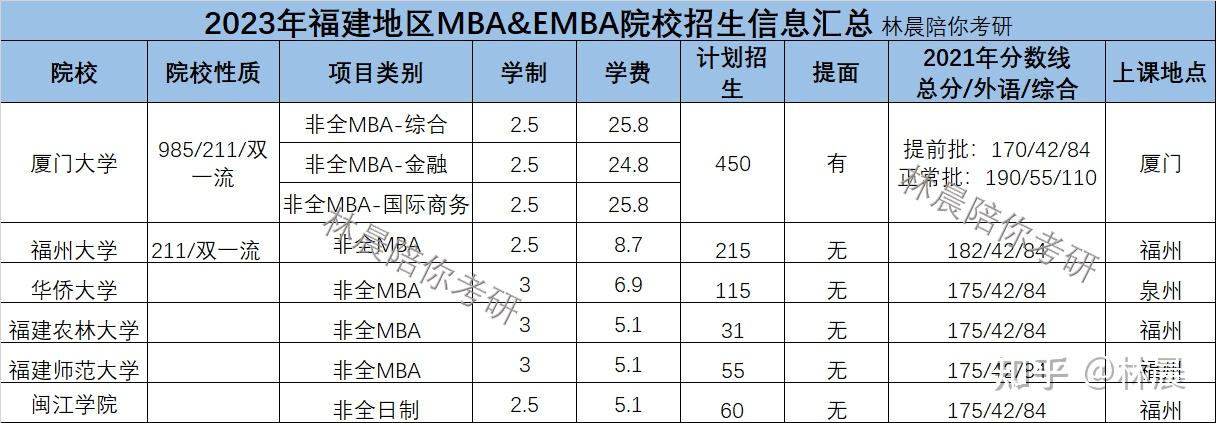 2023年福建地區mbaemba院校招生信息彙總林晨陪你考研