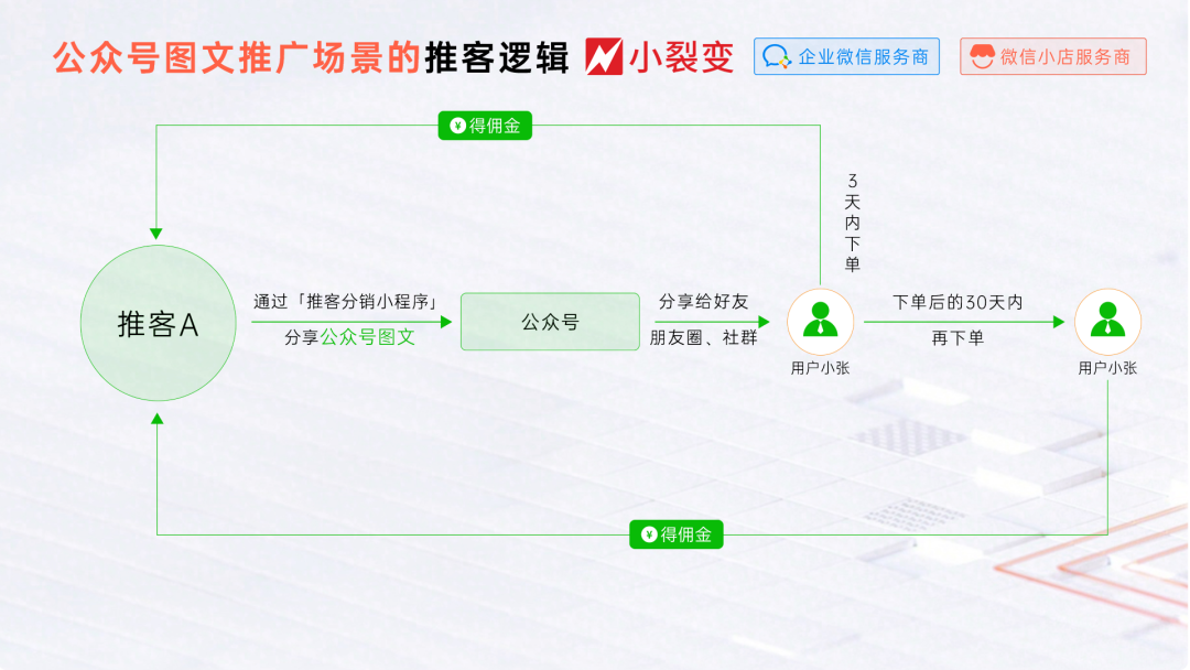 微信小店实操指南丨带货机构如何开展微信小店推客带货? - 知乎
