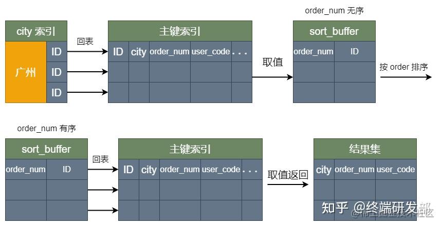 Mysql中的order by 是到底该怎么优化? - 知乎