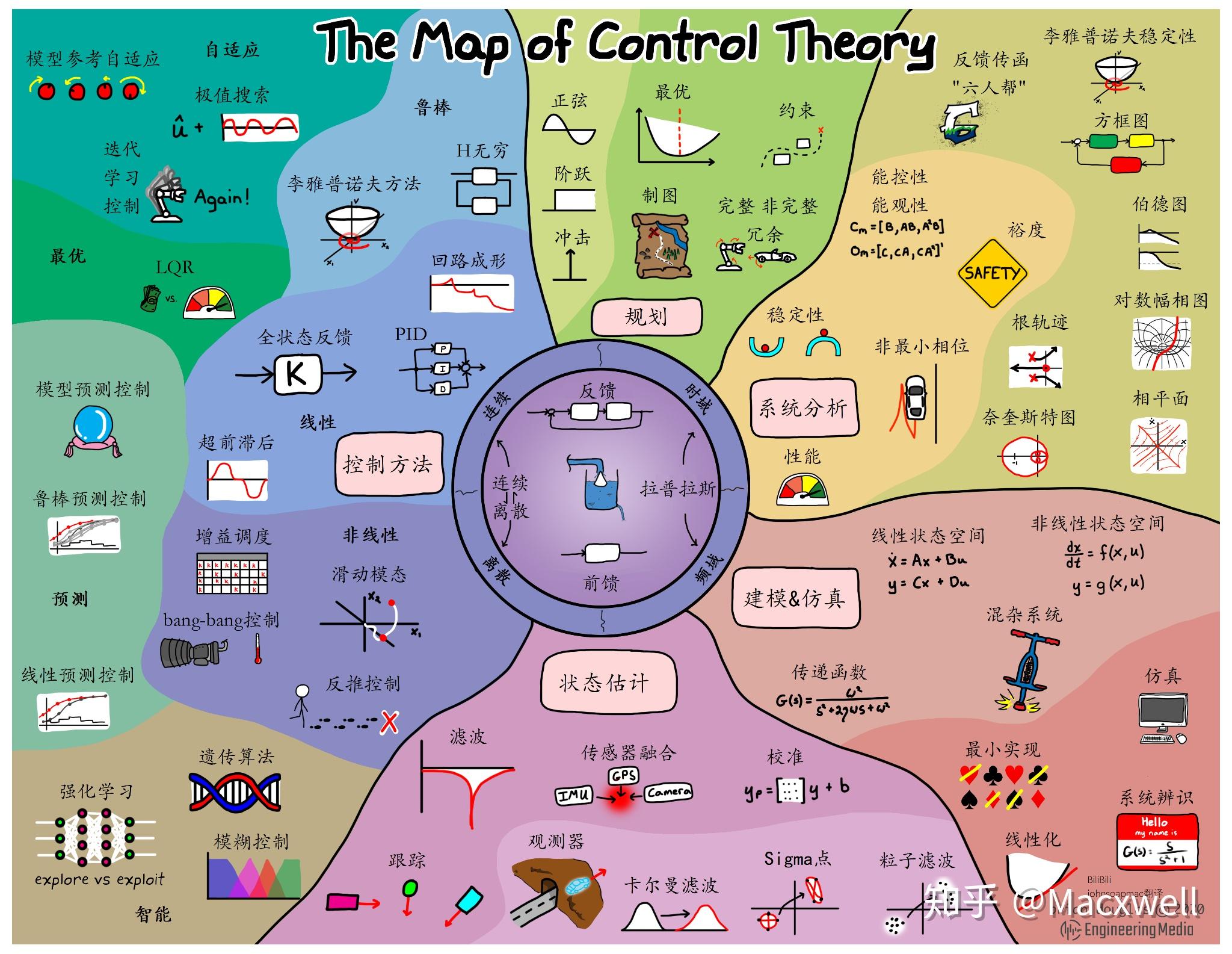 Map of Control Theory v2 by Brian Douglas - 知乎