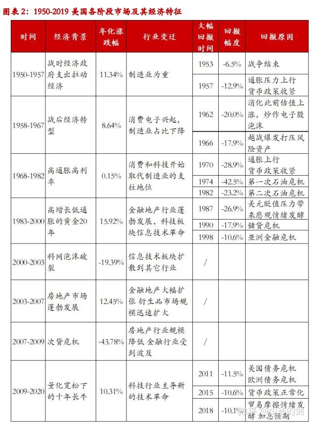 1950-2023 美股历次牛熊市复盘 - 知乎