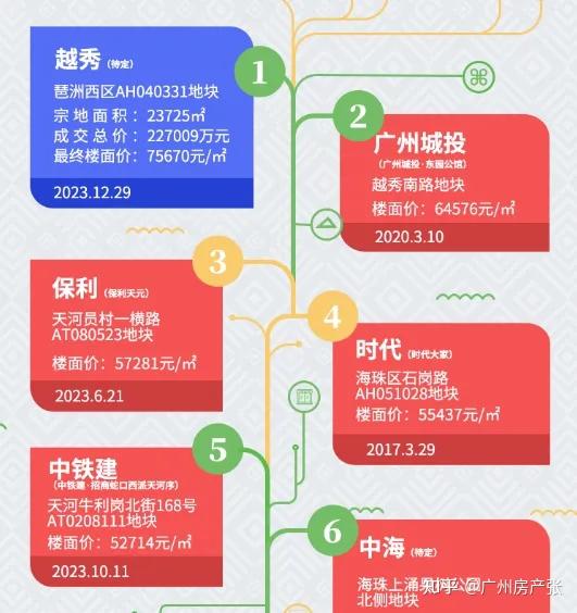 楼面价3.3万/平!越秀新宅地,来了! - 知乎