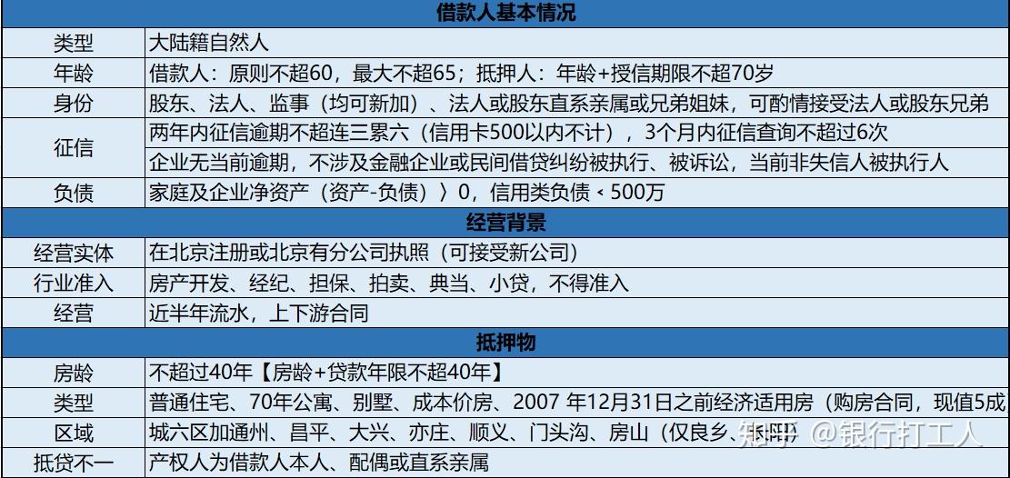 房屋抵押贷款去五大银行办理的话，它们的条件是什么？