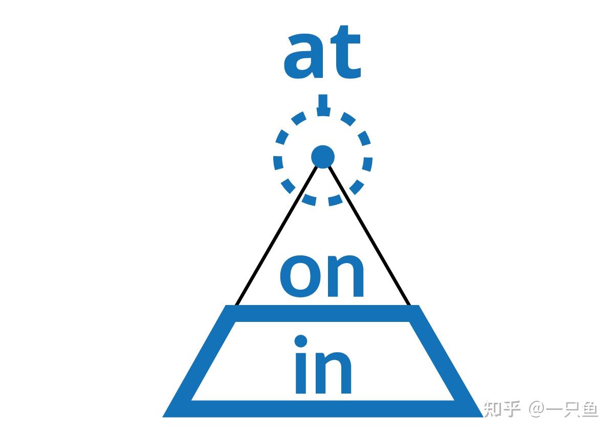 自学英语 番外篇 in on at金字塔理论 - 知乎