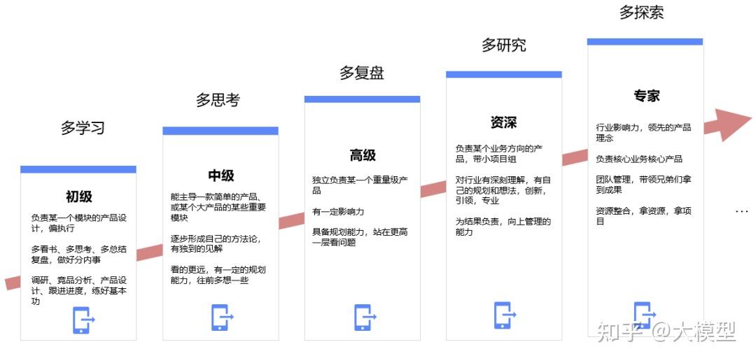 产品经理入门攻略:如何从零开始成为产品经理 - 知乎