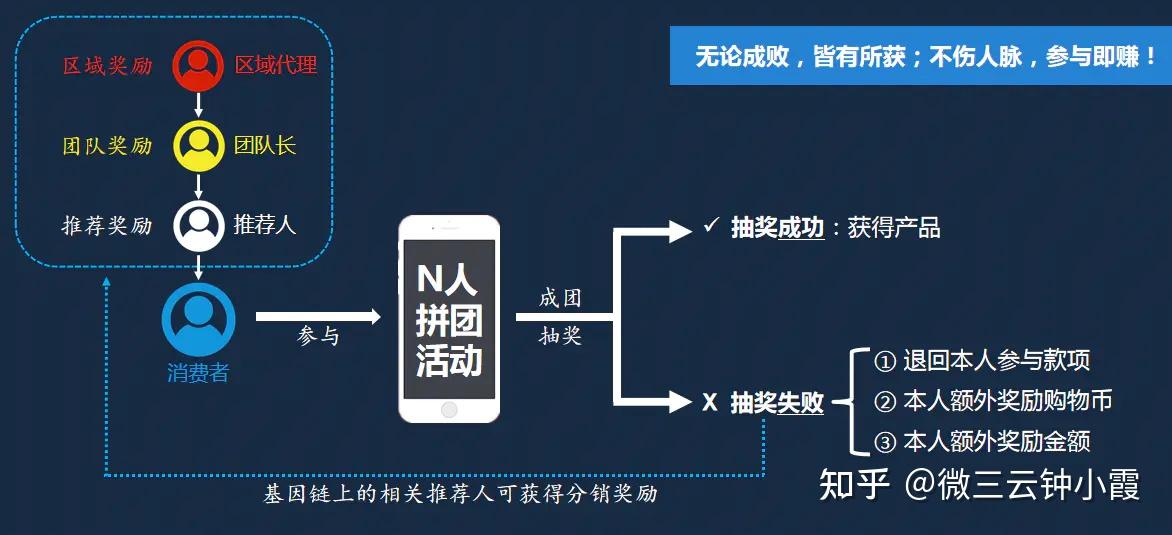 抽奖拼团模式返利拼团模式是怎么样的