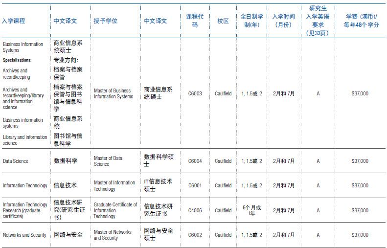 超詳細的莫納什大學2018課程設置學制學費