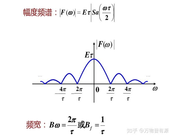理解信号的抽样与恢复过程 - 知乎