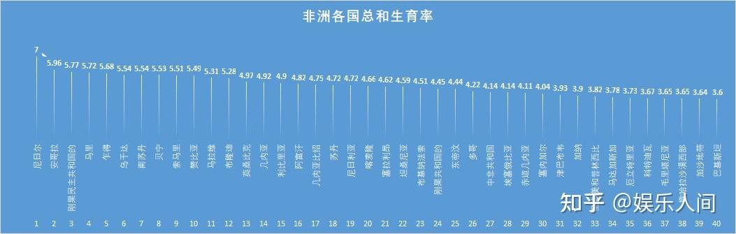 这是非洲各国的生育率,从生孩子角度看受教育程度,看生产力进步发展