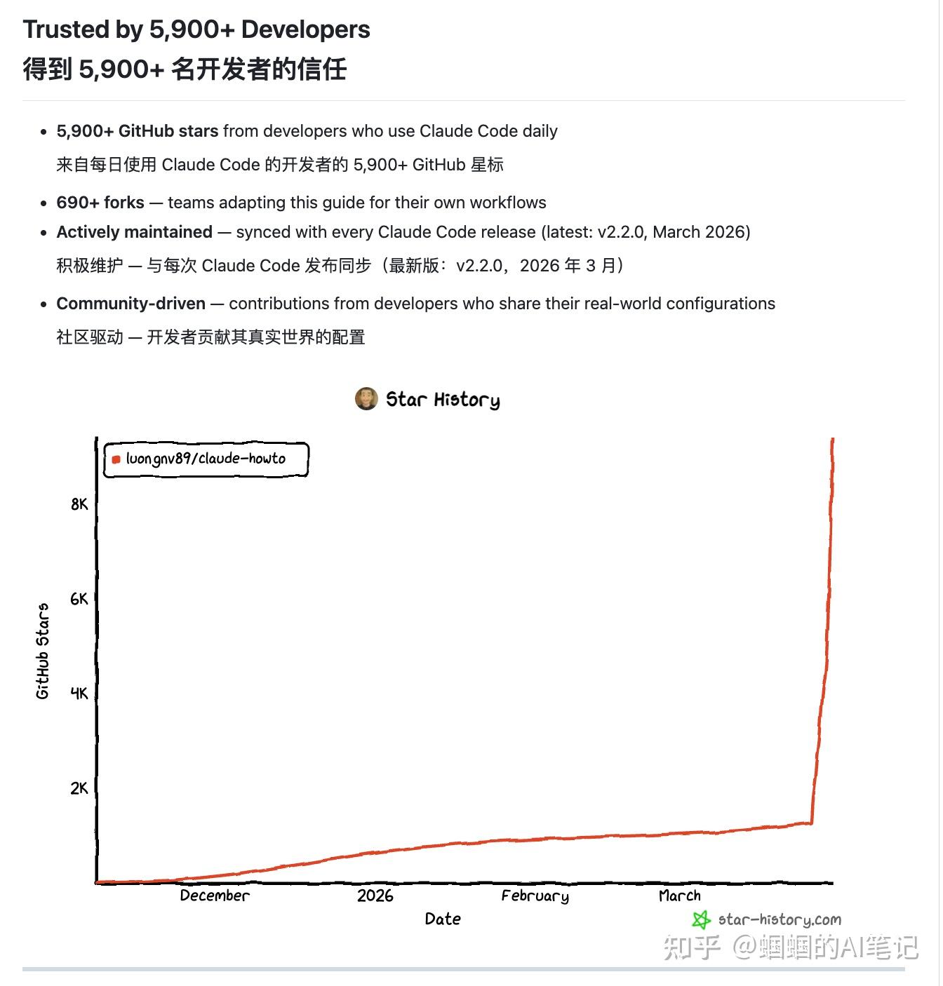 GitHub 上star猛增的项目—claude-howto - 知乎