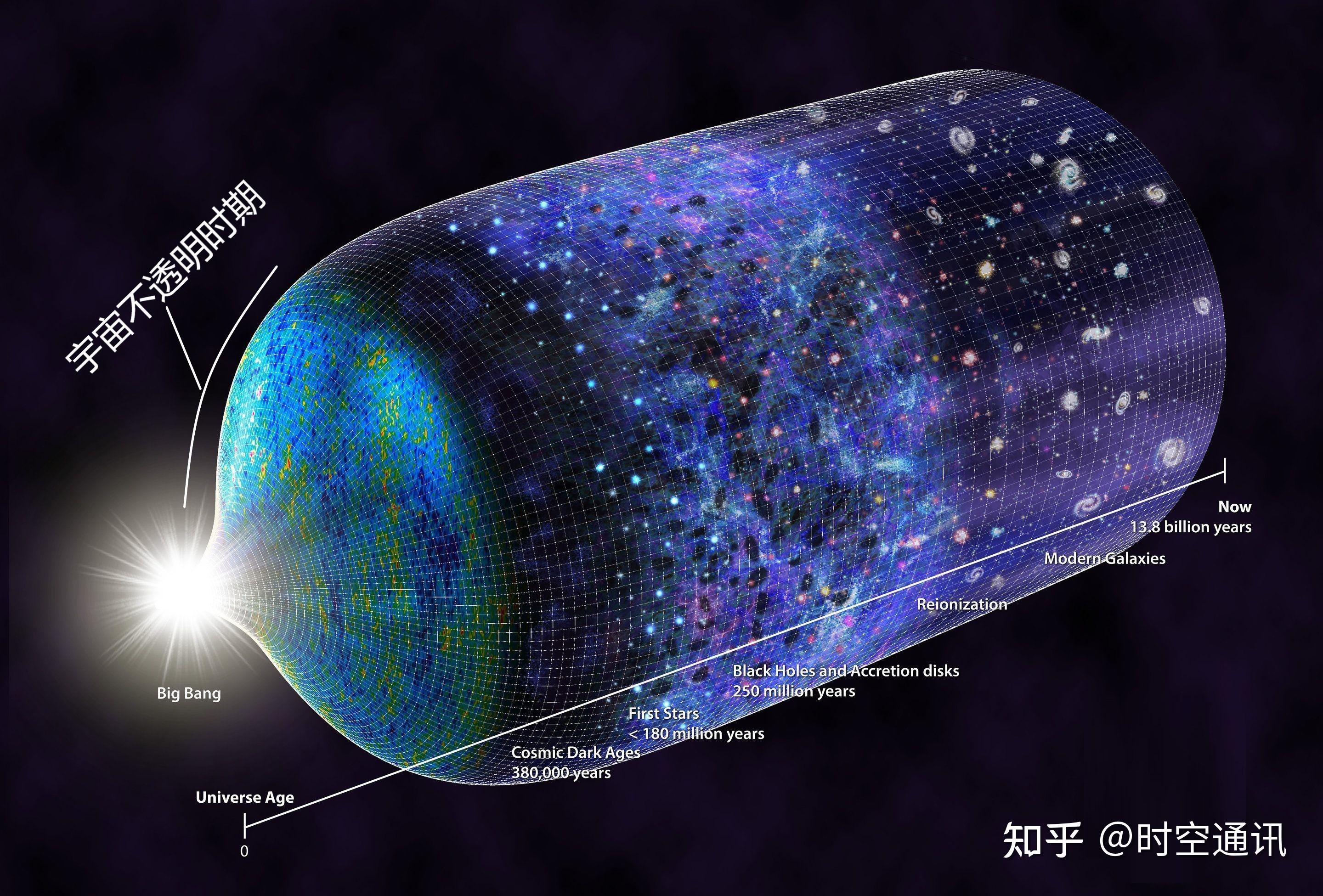 支持了宇宙大爆炸学说,从此大爆炸宇宙论成为科学界的标准宇宙理论