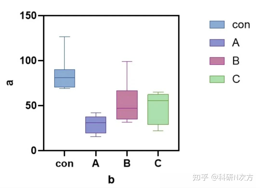 科研干货 | 两分钟学会GraphPad Prism绘制箱线图 - 知乎