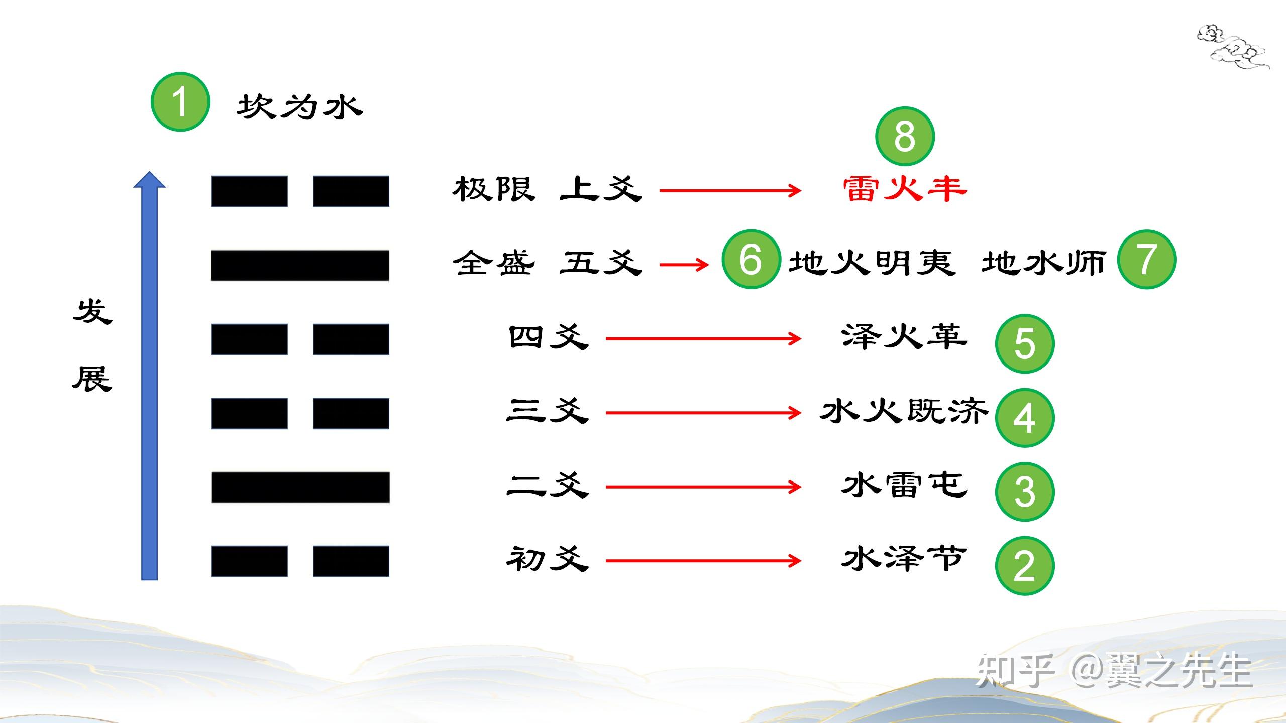 易经新解-解读-坎宫20-丰卦雷火丰(1) - 知乎