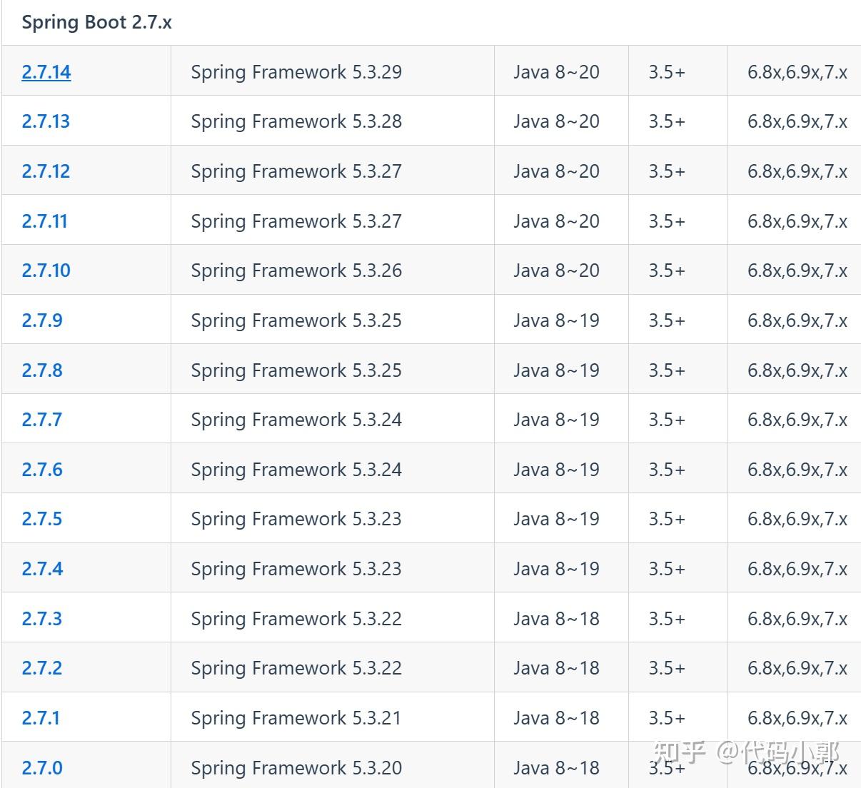 SpringBoot系列-全网最全的版本变更史 - 知乎
