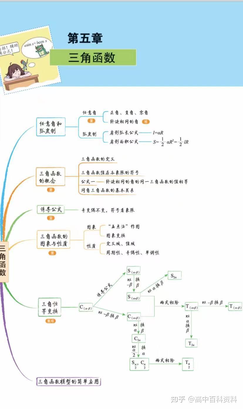 高中數學高考數學學習方法和解題技巧總複習資料電子版數學知識點總結