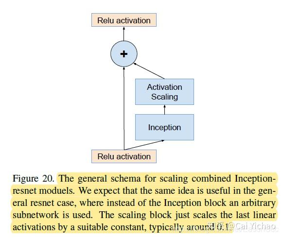 基于PyTorch实现Inception-v4, Inception-ResNet亲身实践 - 知乎