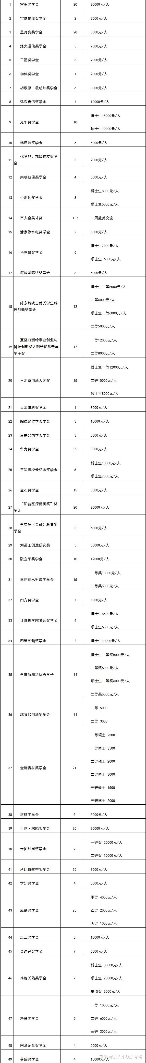 武汉大学读研究生要交多少学费_武汉大学研究生学费_武汉大学研究生学费