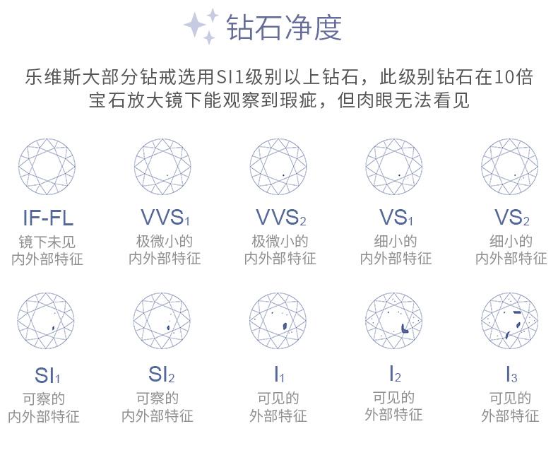 选择净度,si2后面的请不要选,光看那杂质的大小,你心里难免已经有了小