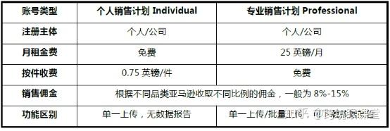 亚马逊开店要多少钱亚马逊平台收费标准