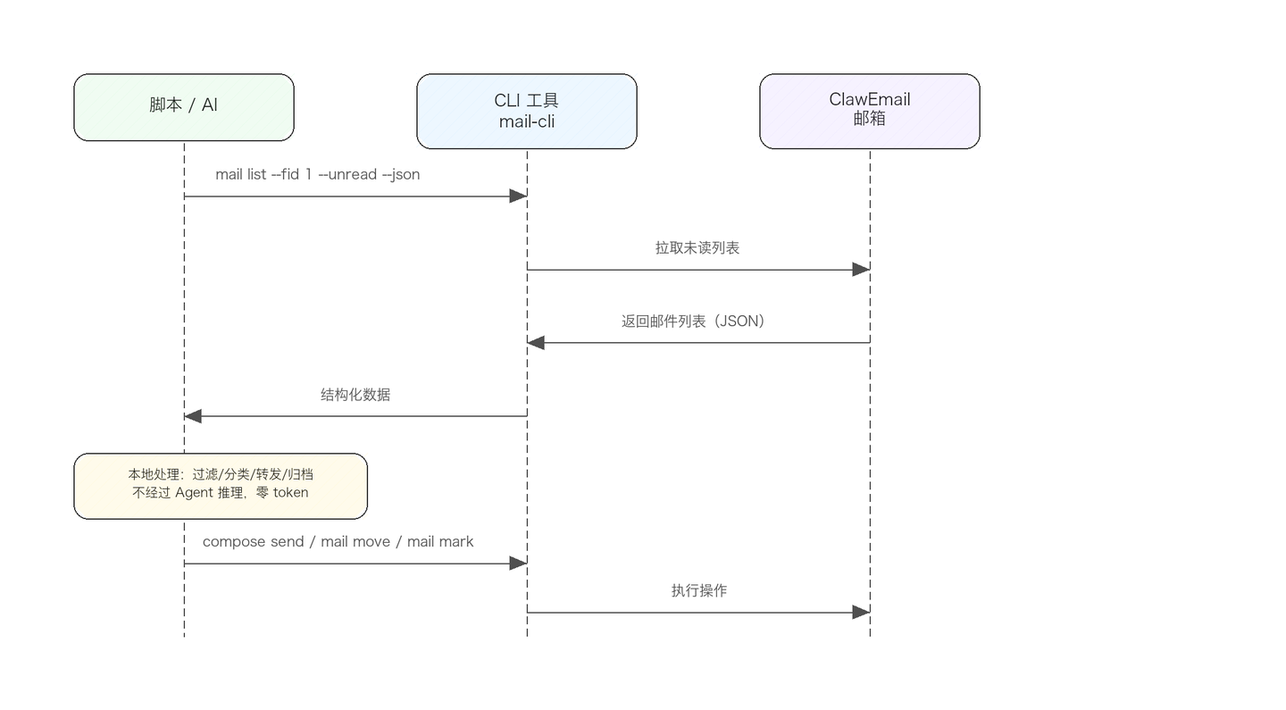 网易邮箱首发 ClawEmail：给你的Agent一个专属邮箱身份