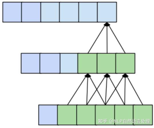 从一维卷积、因果卷积(Causal CNN)、扩展卷积(Dilation CNN) 到 时间卷积网络 (TCN) - 知乎