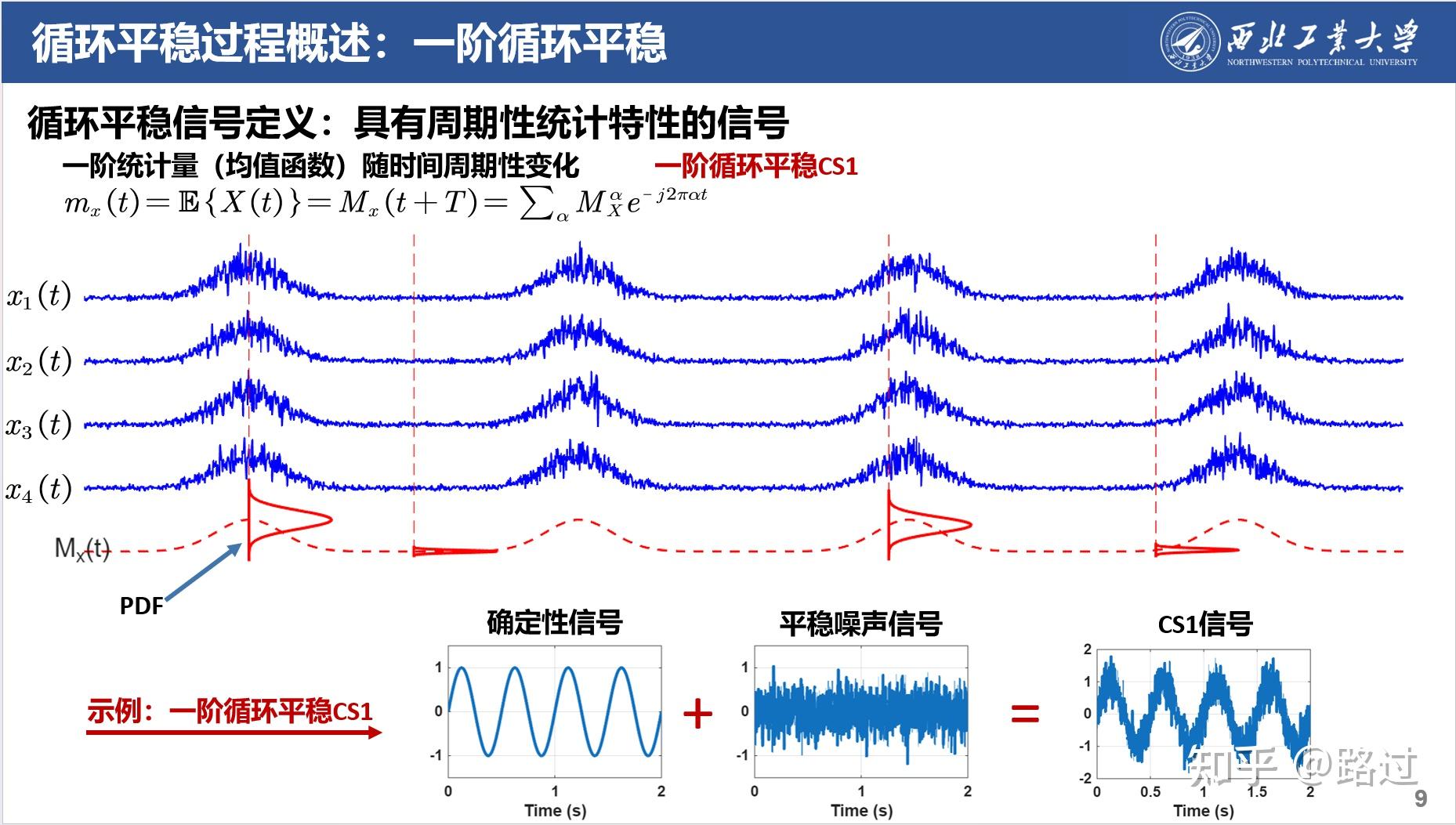 振动/声学的循环平稳建模:理论、方法和应用 - 知乎