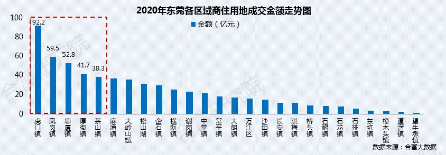 2020年東莞樓市成績單出爐全國房價漲幅第1