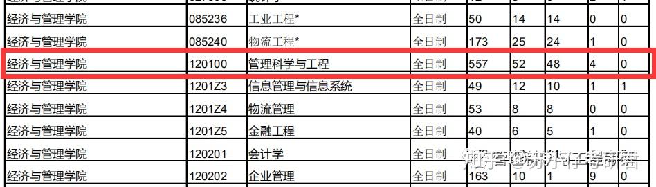 福州大學管理科學與工程考研很黑專業課很難嗎有壓分的情況