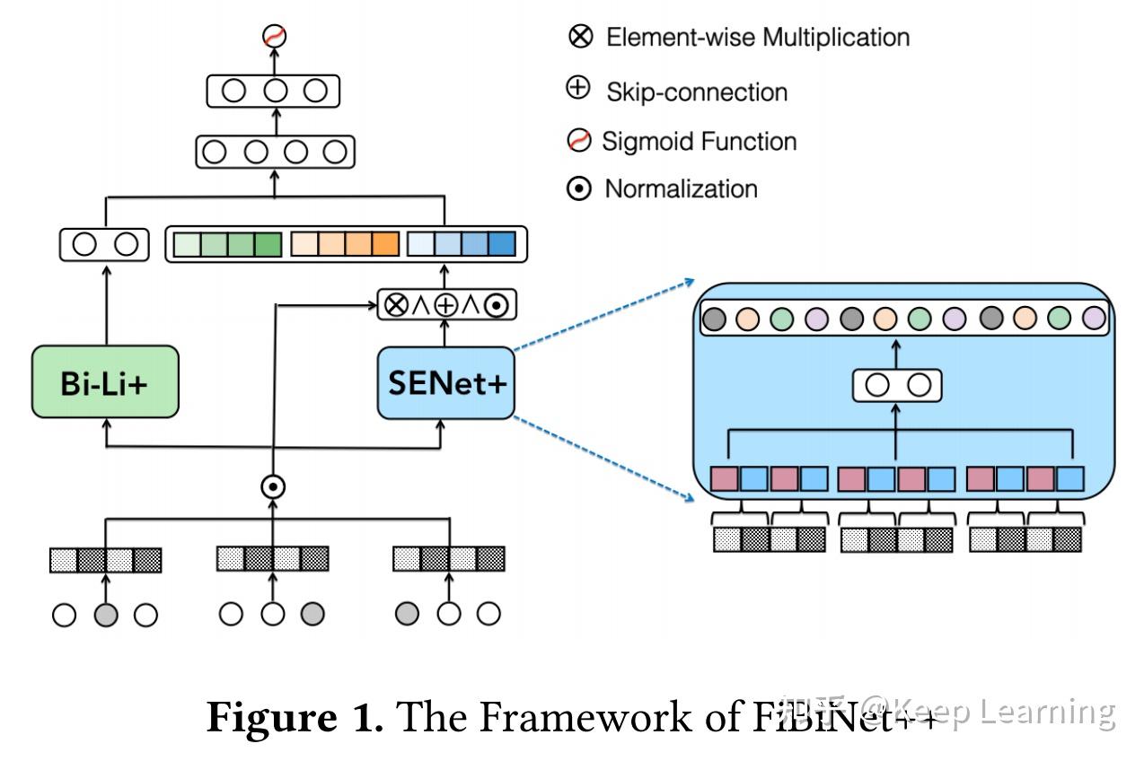 ctr特征重要性建模：FiBiNet&FiBiNet++模型 - 知乎