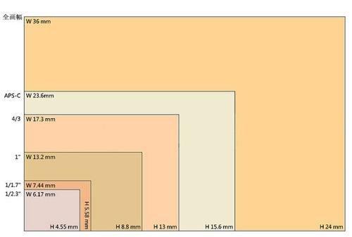解释一下一些网友对于手机相机的像素和画质关系的误区