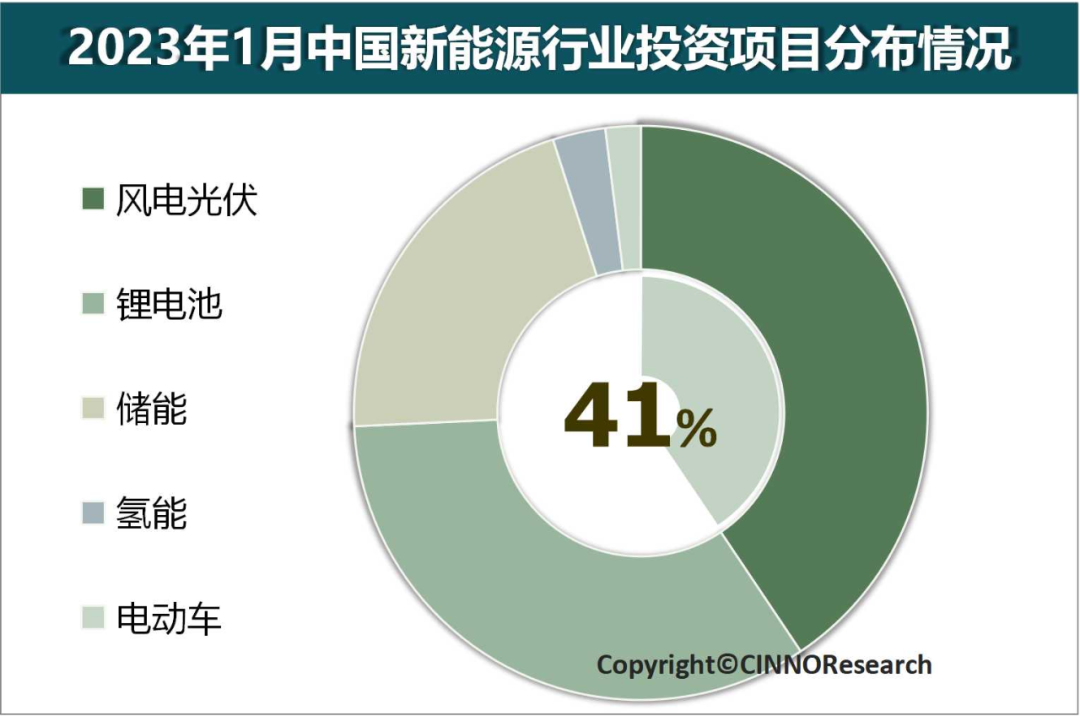 根據cinno research統計數據顯示,2023年1月中國新能源項目投資金額