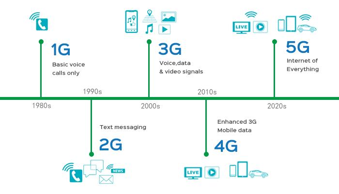一周新增1万多5g基站5g有什么特性