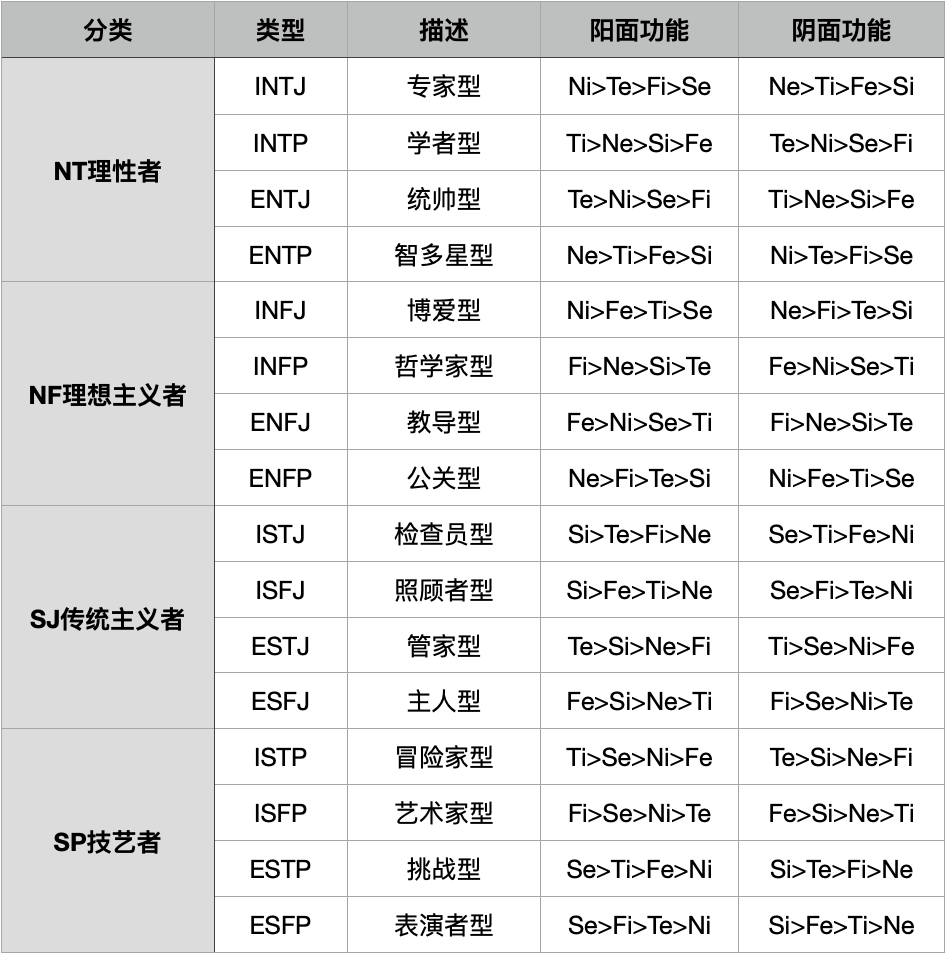 荣格八维对照表图片