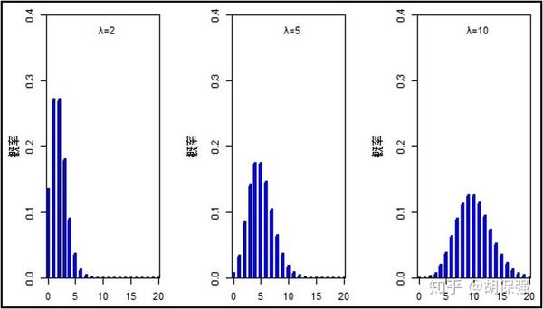 泊松分布图像最高点图片