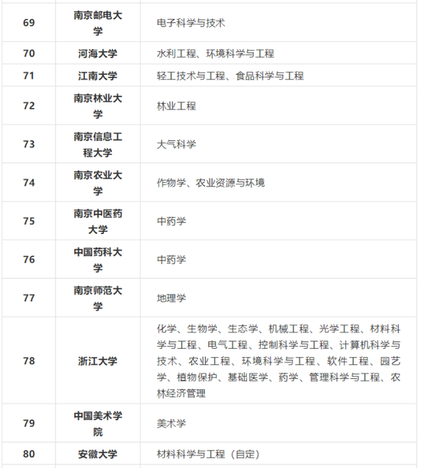 42所国家一流、137所双一流大学汇总 知乎 9840