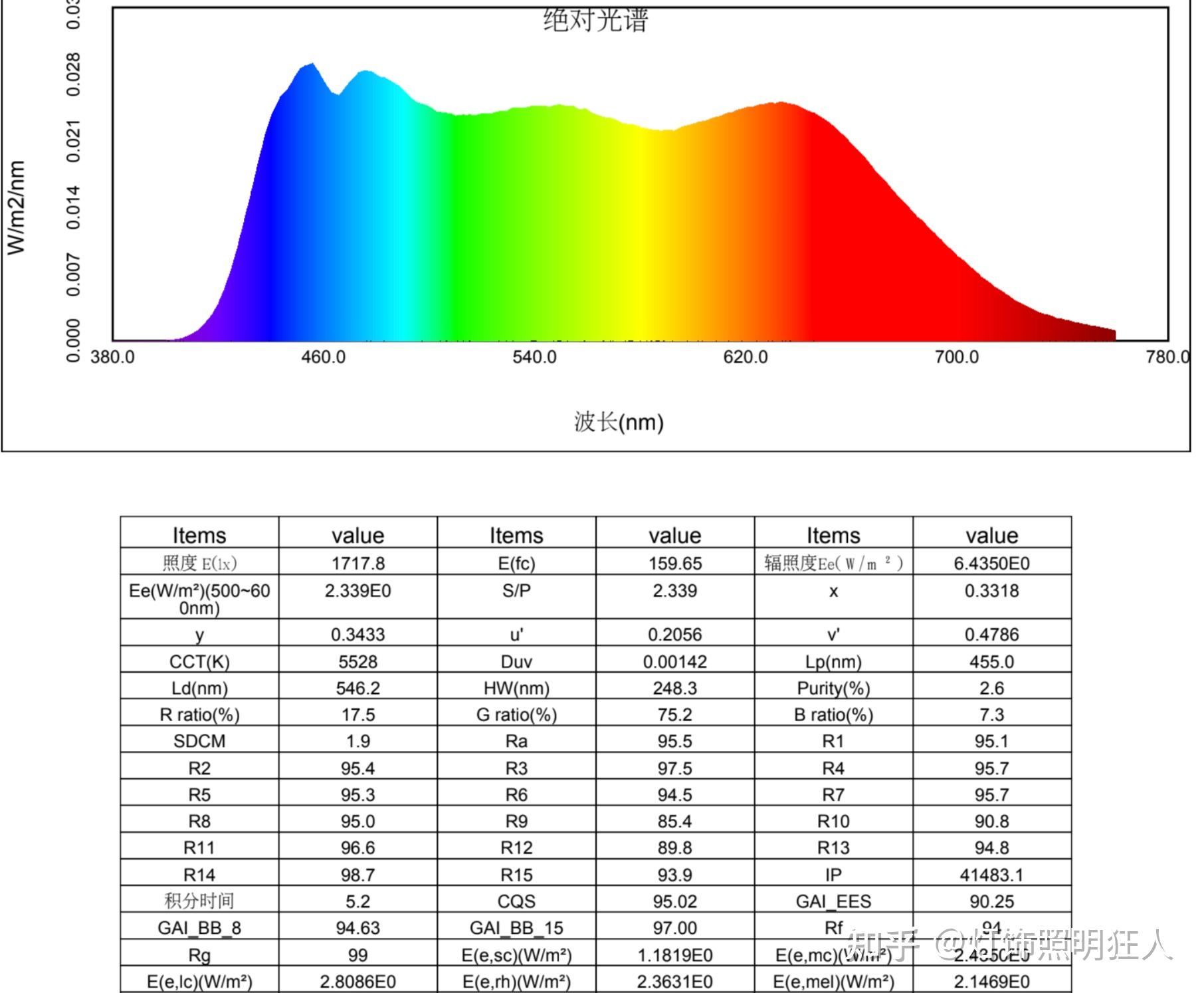 2023年热款 | 简顿全光谱“护眼”led吸顶灯值得买吗?光源质量和性价比如何?真实详细拆灯测评 - 知乎