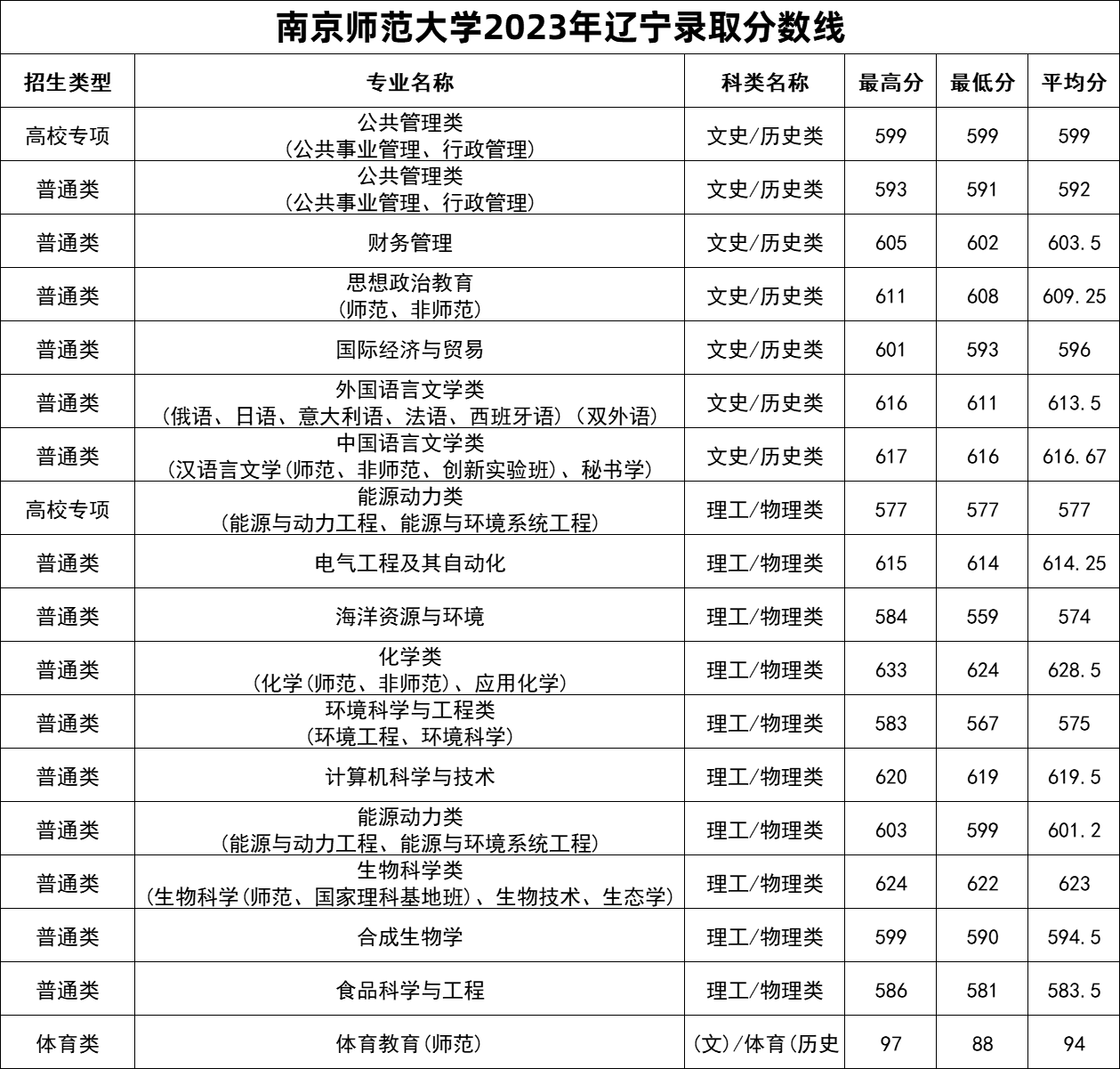 南京师范大学2023年专业录取分数线