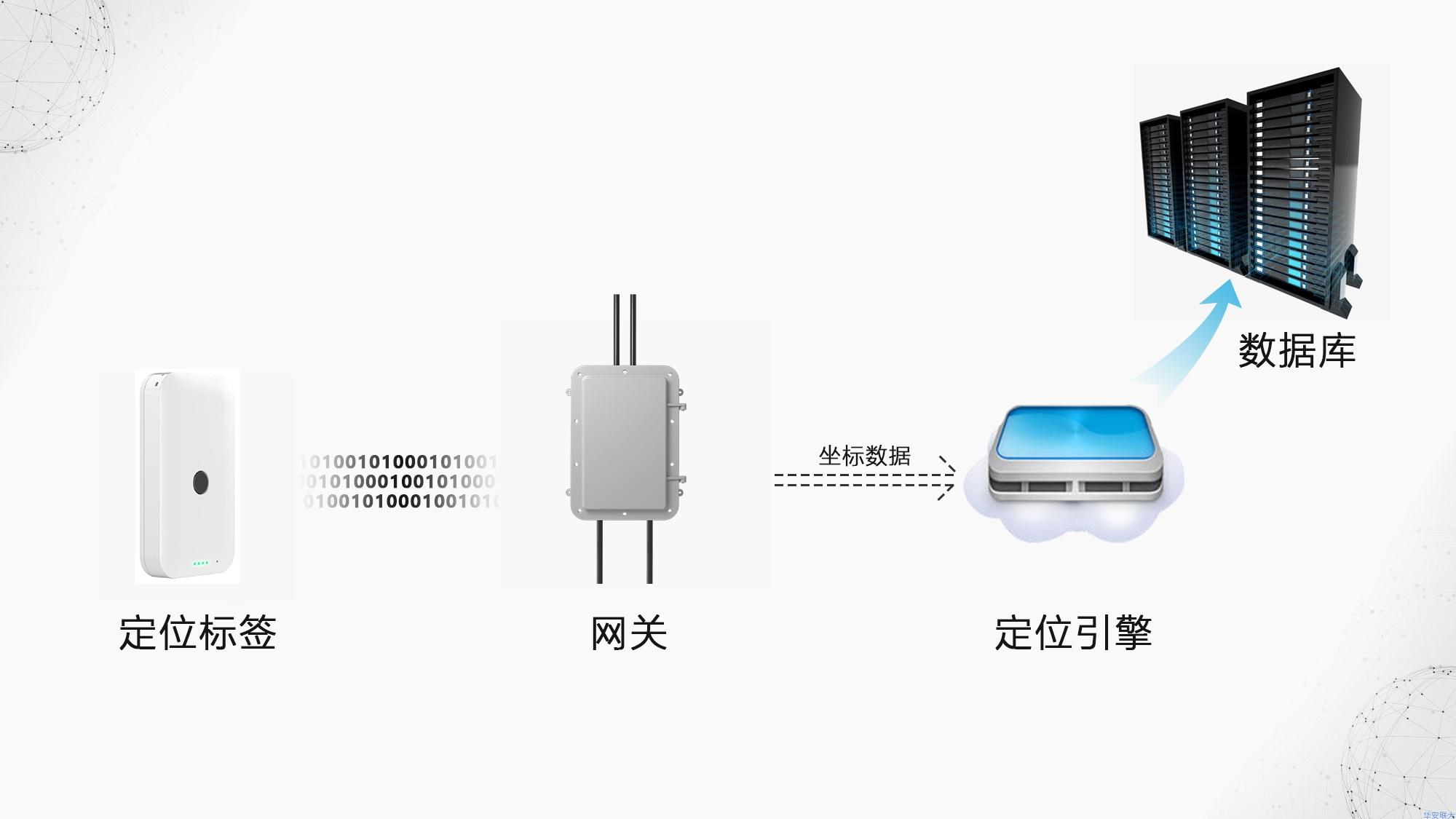 UWB室内定位解决方案 - 知乎