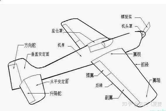 水平尾翼由固定的水平安定面和可动的升降舵组成,有的高速飞机将水平