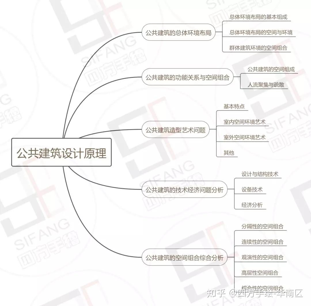 建筑考研理论:《公共建筑设计原理》复习框架,飞速提升就靠它! - 知乎