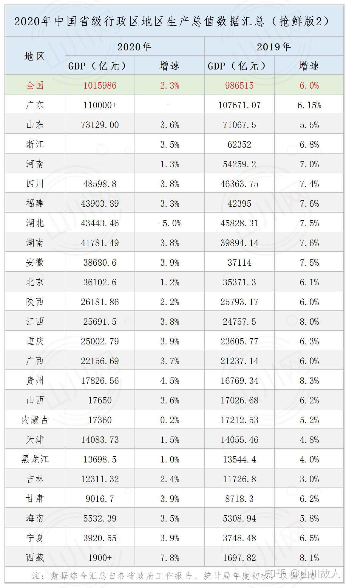 持续更新丨二十余省份已发布2020年gdp初步数据