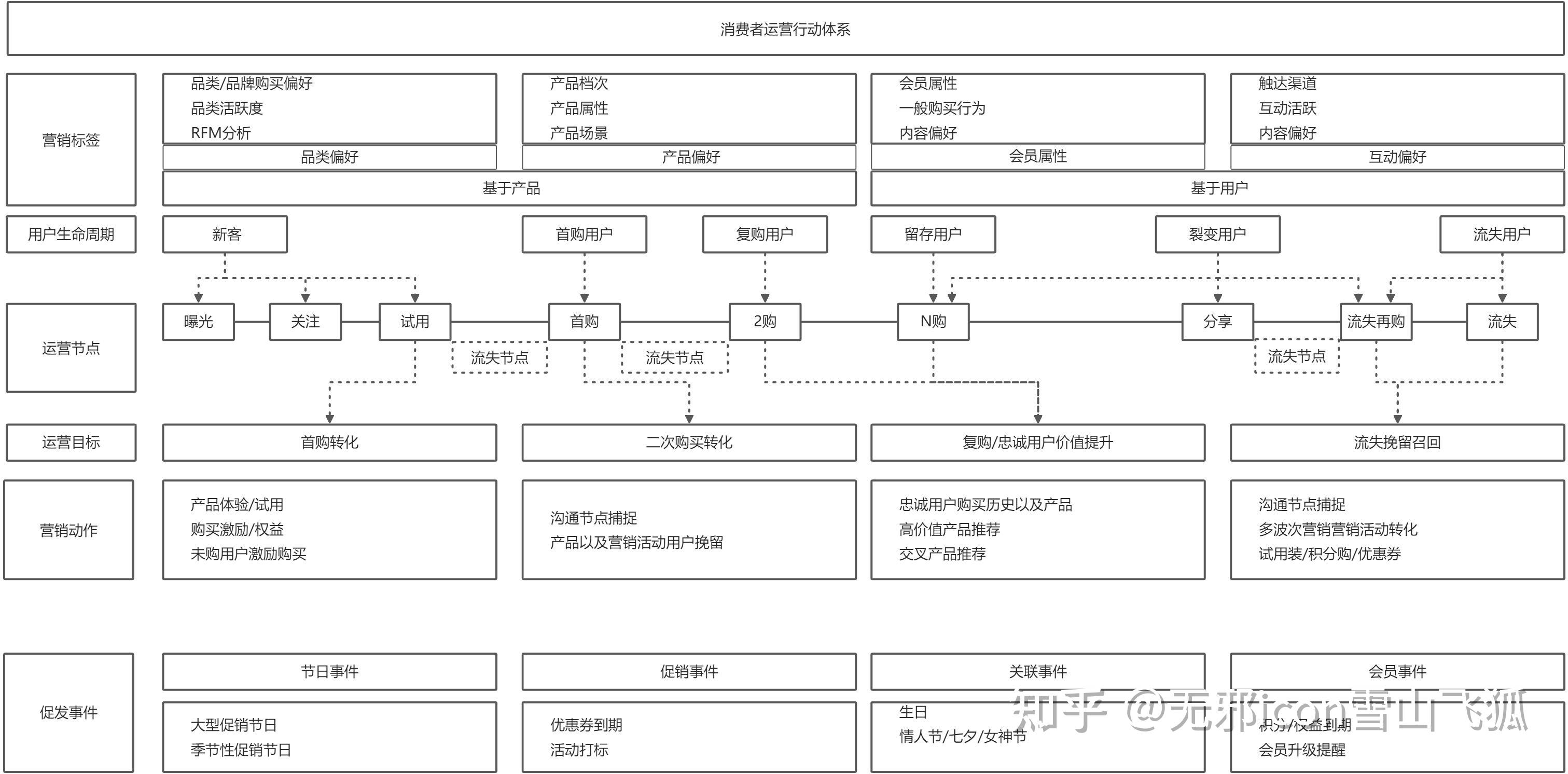 用户运营-行动体系
