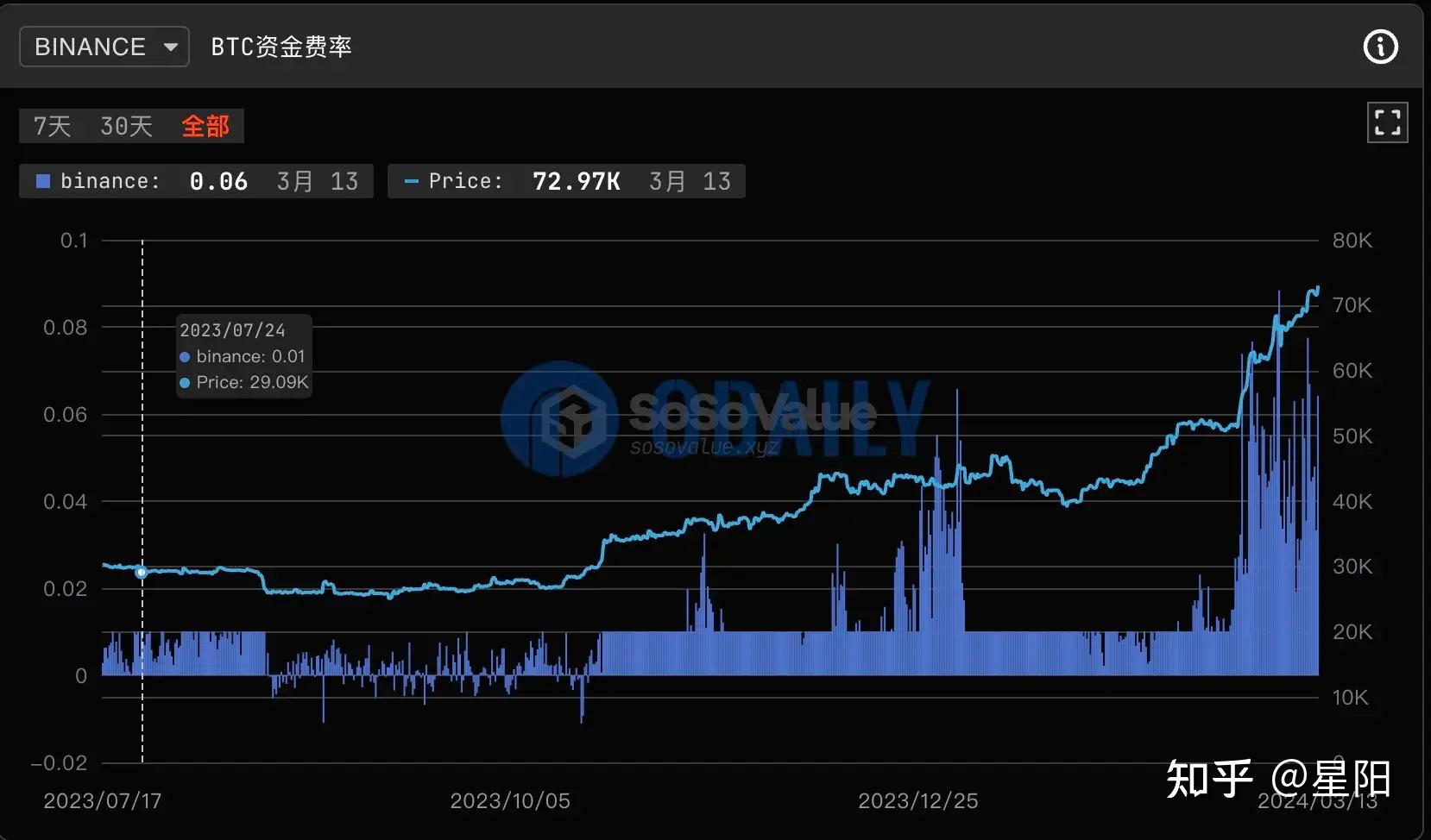 今日大事件近日比特币合约持仓量不断创下历史新高主流交易所资金费率