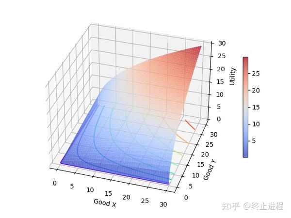 Python+经济学:无差异曲线与效用函数可视化 - 知乎