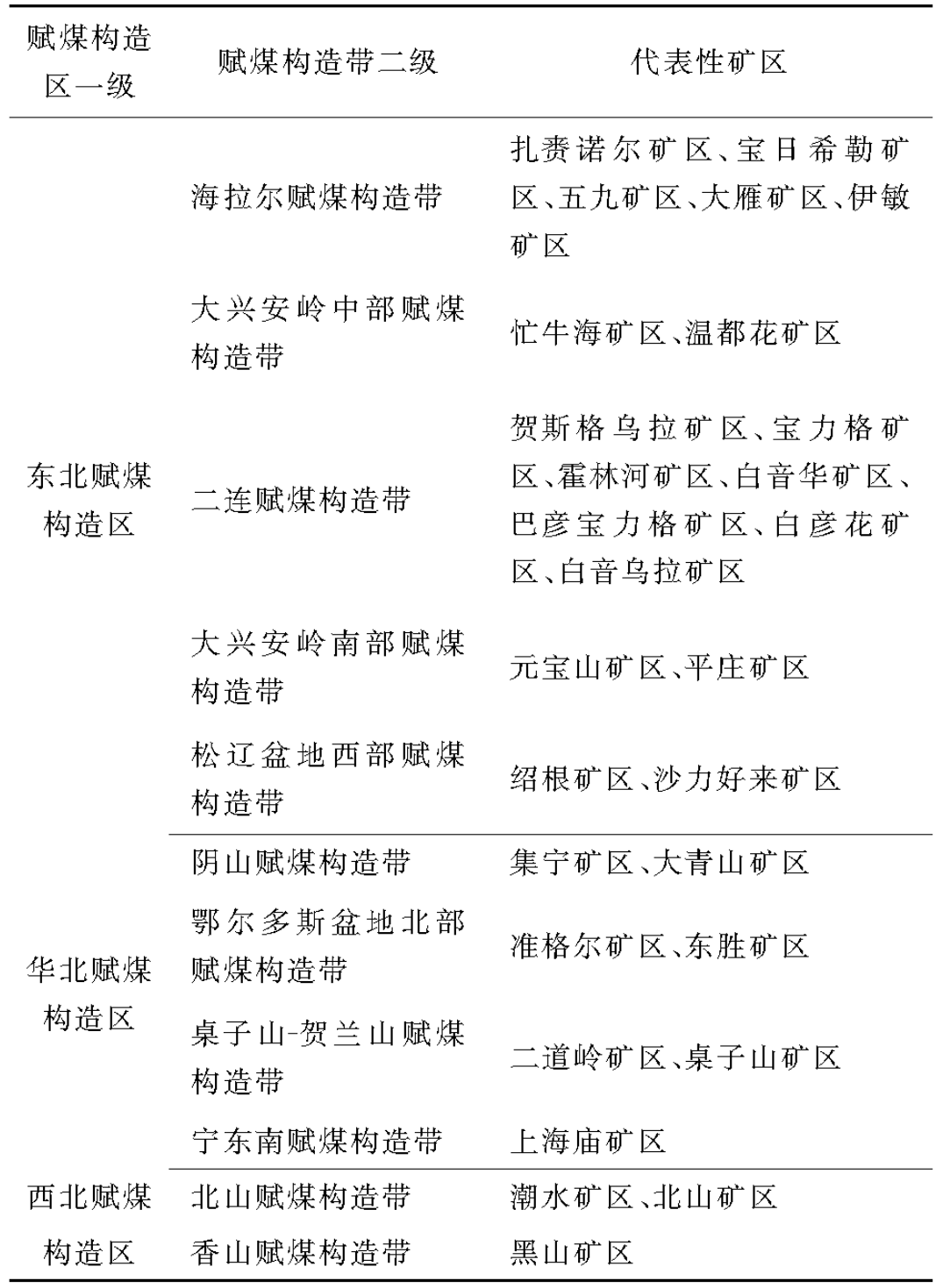 内蒙古煤炭资源分布及开发现状