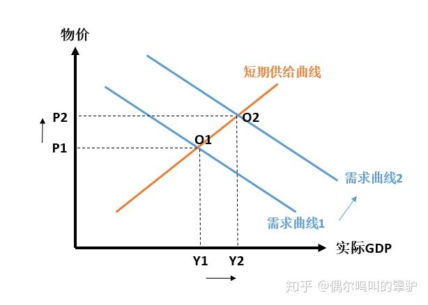 gdp与物价水平