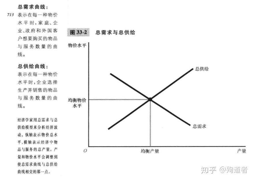 2 总需求和总供给模型