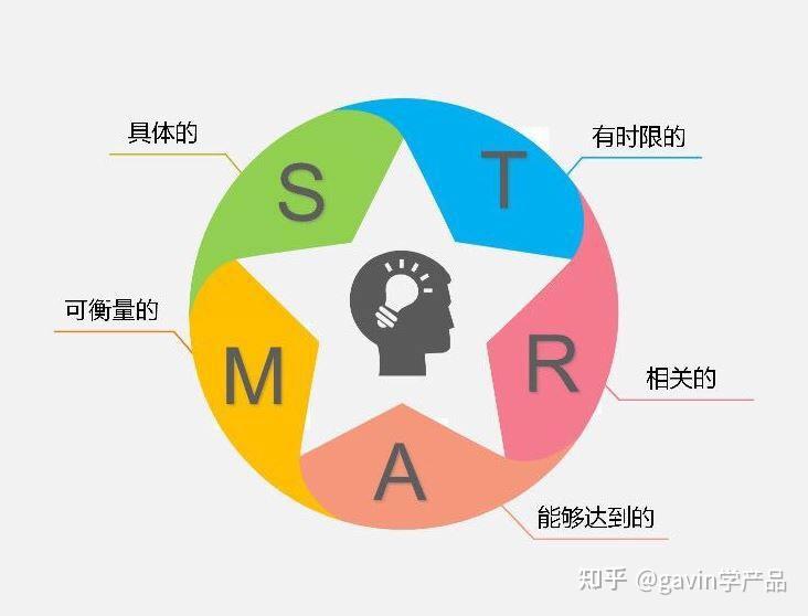 目标建立——SMART法则 - 知乎