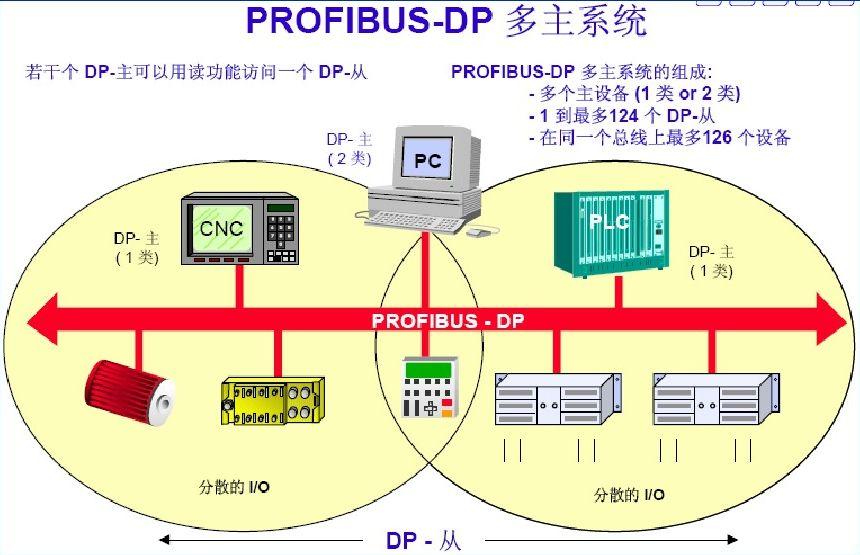 通讯控制多台变频器程序